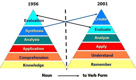 Blooms Taxonomy And Depth Of Knowledge Dok Rethinking Learning