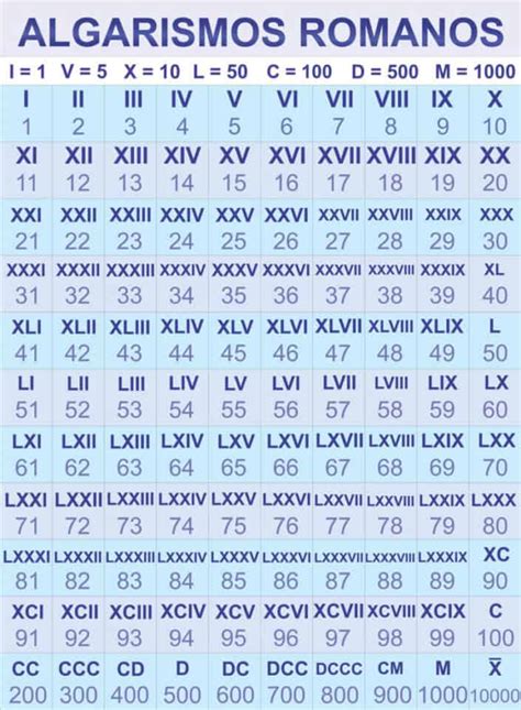 Tabela Numeros Romanos