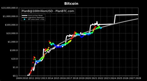 Bitcoin Stock To Flow S2f Model