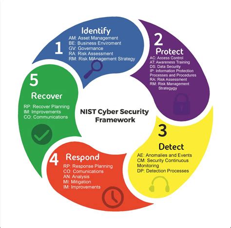 entendiendo el “framework for improving critical infrastructure cybersecurity” del nist