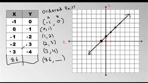 Graphing Linear Relations Youtube
