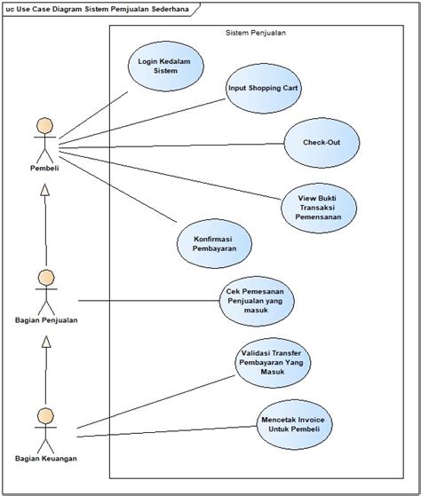 Cara Membuat Use Case Diagram Penjualan Barang Hongkoong