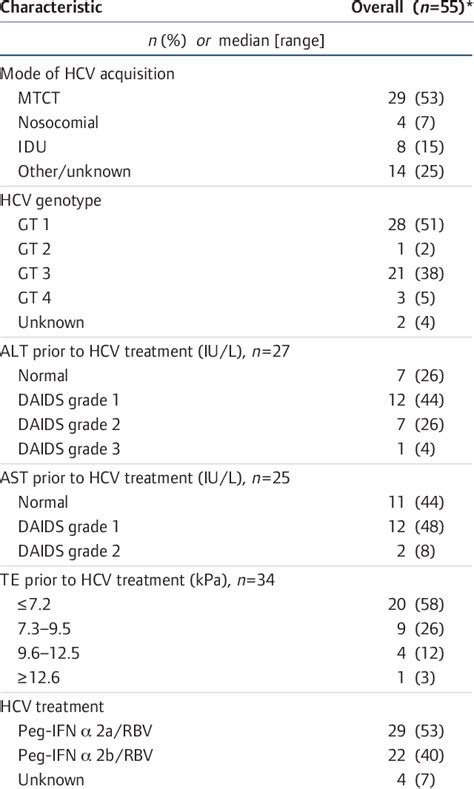 Hcv Related Characteristics And Treatment Download Table
