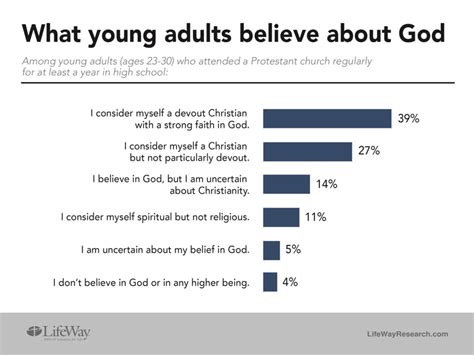 Young Adults Keep Christian Label Shed Many Practices