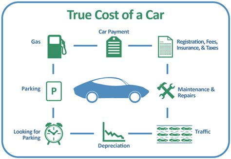 True Cost Of Car Ownership Us Epa