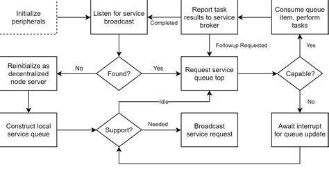 Task Flow Chart