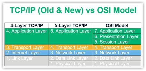 OSI Model Vs TCP Model