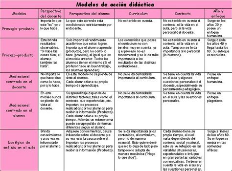 Resultado De Imagen Para Cuadro Comparativo Modelos Didacticos Porn