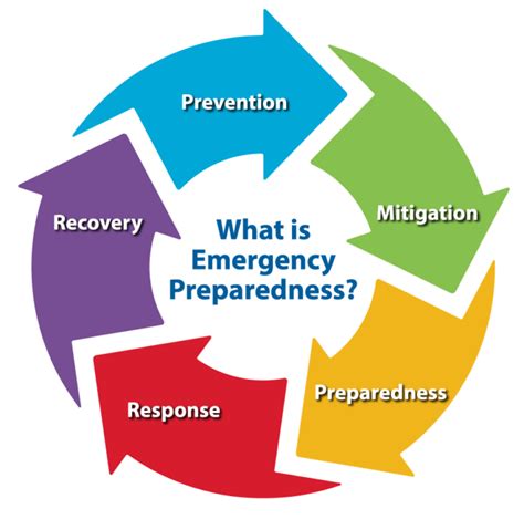 What Is Emergency Preparedness Prevention Mitigation Preparedness