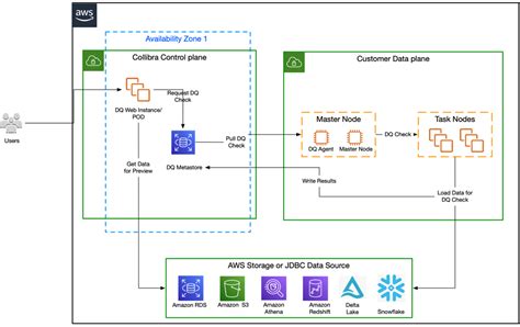 Healthier Data And Trusted Insights With Collibra Data Quality On Aws