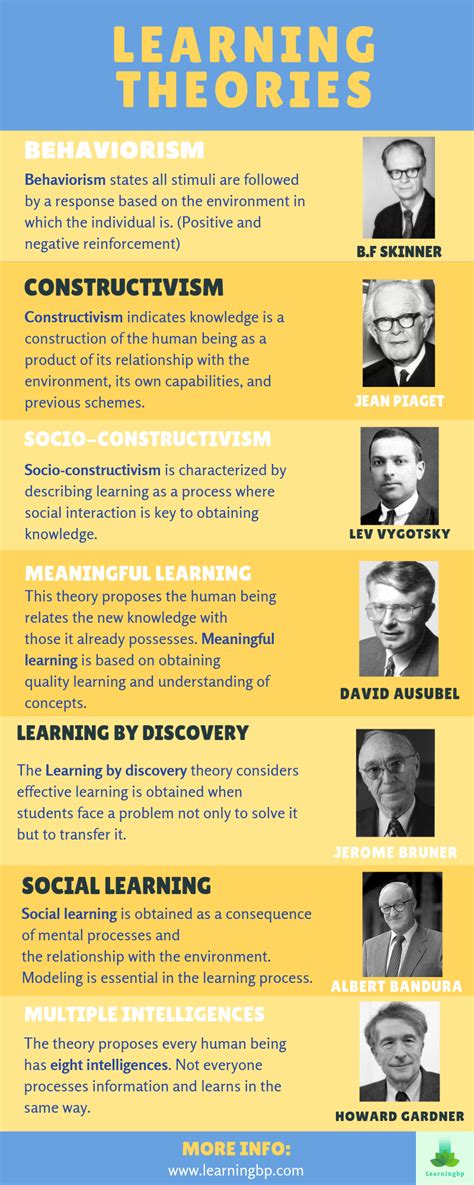 Infographic Learning Theories Learning Theory Social Learning