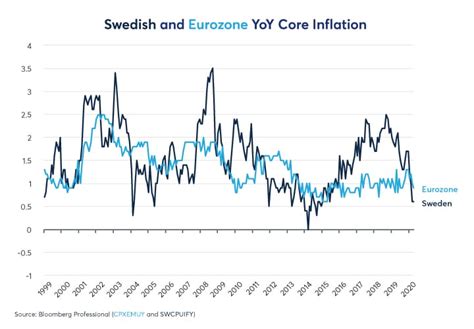 Swedens Experiment With Negative Rates Hedgenordic