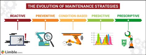 The Essential Guide To Maintenance Management