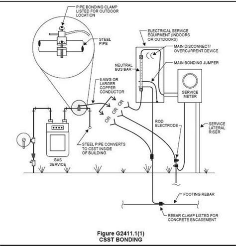 How To Earth Bond A Gas Meter The Earth Images Revimageorg