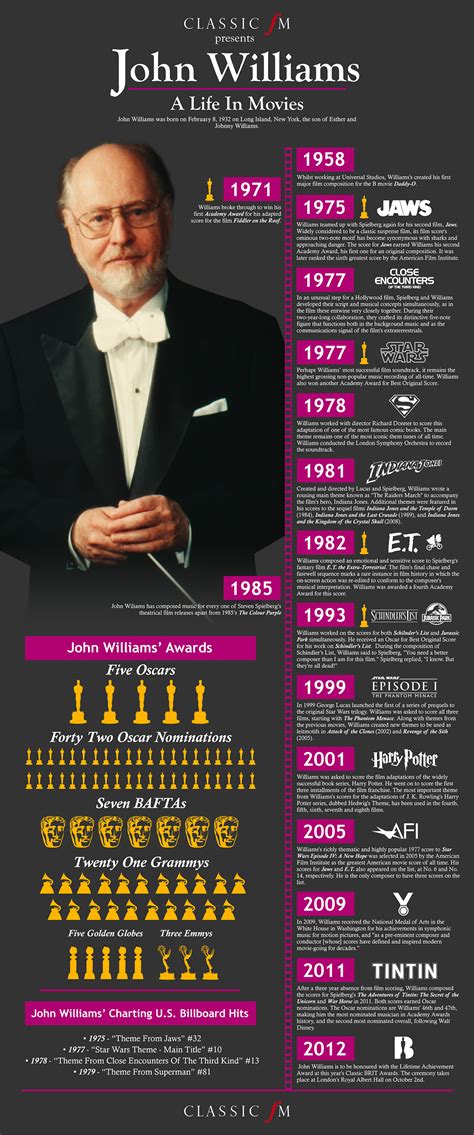 John Williams's life in movies: infographic - Classic FM