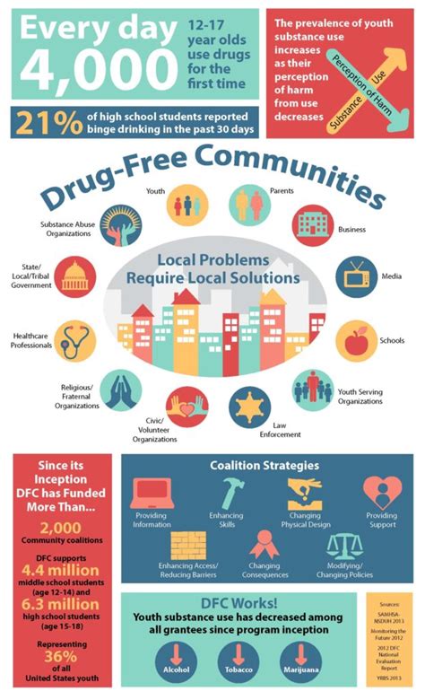 Drug Free Communities Bulloch County Alcohol And Drug Council