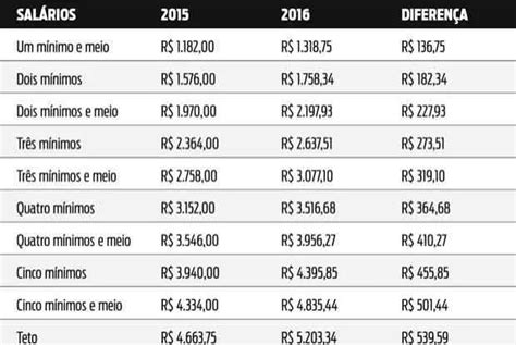 Tabela Do Benefício Do Inss 2016 Vários Benefícios