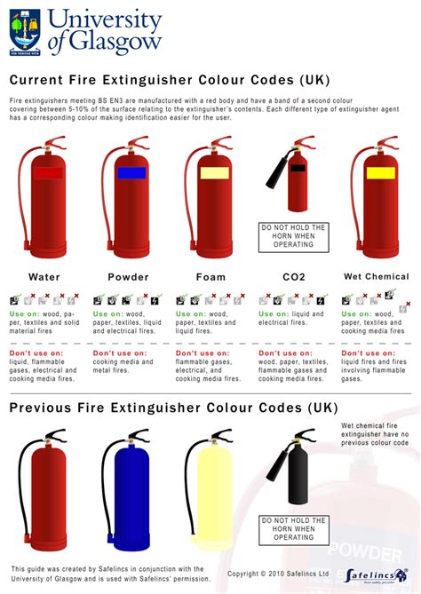 Fire Extinguisher Codes