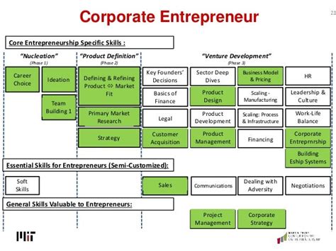 🎉 Corporate Entrepreneurship Examples 10 Examples Of Companies With