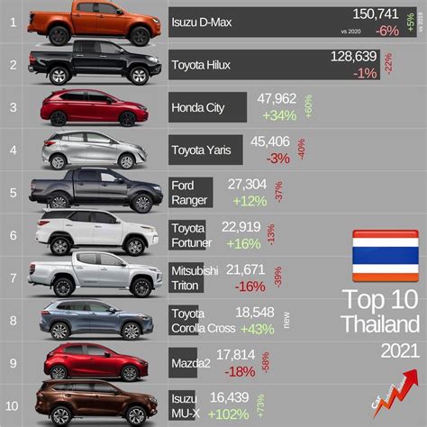 10 รถยนต์ขายดีในไทย ประจำปี 2021 isuzu d max ครองแชมป์ รถใหม่วันนี้ ข่าวรถยนต์ ev ราคารถยนต์