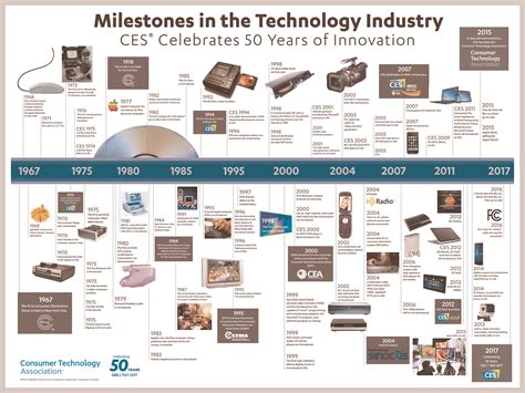 Timeline Of Technology Inventions