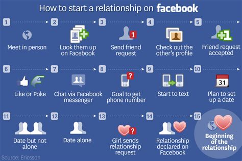 To start sharing your instagram stories posts on facebook, just head to your instagram profile settings and look for the linked accounts heading. How to start a relationship on Facebook | Visual.ly