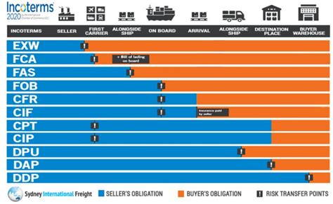 Delivery Terms Icc Incoterms 2020 Detailed Guide Sea And Air