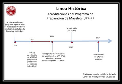 Linea Del Tiempo Procesos Historicos Y Educativos Timeline Timetoas Kulturaupice