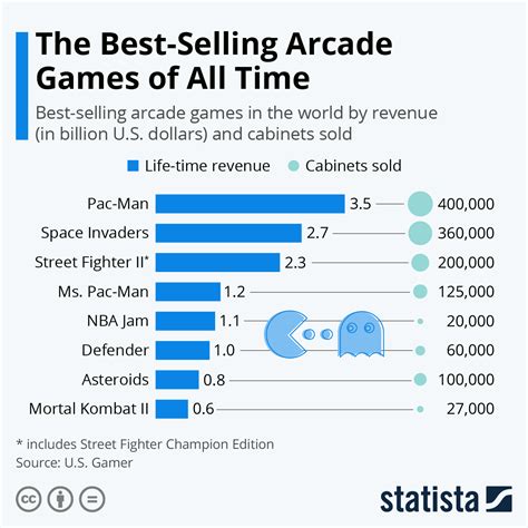 Chart Pac Man Is The Best Selling Arcade Game Of All Time Statista