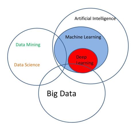 Ai Deep Learning And Big Data Venn Diagram Health It Answers