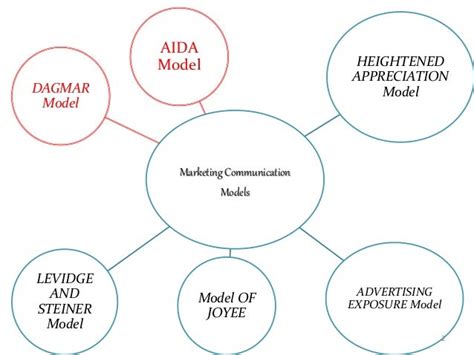 Models Of Marketing Communication