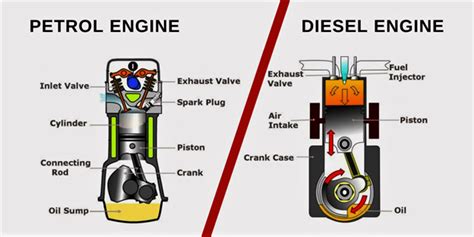 What Is The Difference Between Diesel And Petrol Engines Valvoline