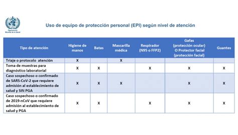 Covid 19 Equipos De Protección Individual Epi Ante El Riesgo De