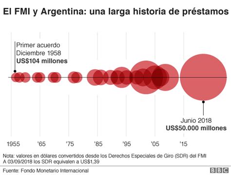 crisis en argentina 3 datos que muestran cómo se ha deteriorado la economía del país en las