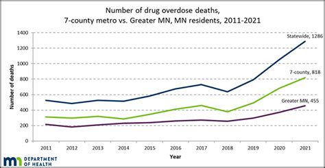 State Reports Record Drug Overdose Deaths In 2021 Mn Dept Of Health