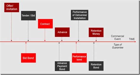 Customers can use cash or a Institute of Bankers Pakistan Examinees: Bank Guarantees