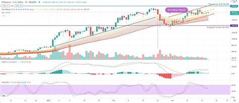 It was able to stage a modest rally into the $10.00 area by january of 2017, which is when the real fun began. Ethereum (ETH) Price Analysis - March 18, 2021 ...