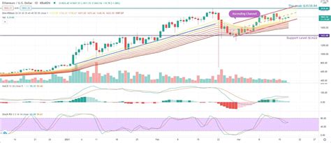 Bitcoin is at $36,005.23 at 2:30 pm gmt+8, with a loss of 10.43% in the previous 24 hours. Ethereum (ETH) Price Analysis - March 18, 2021 ...