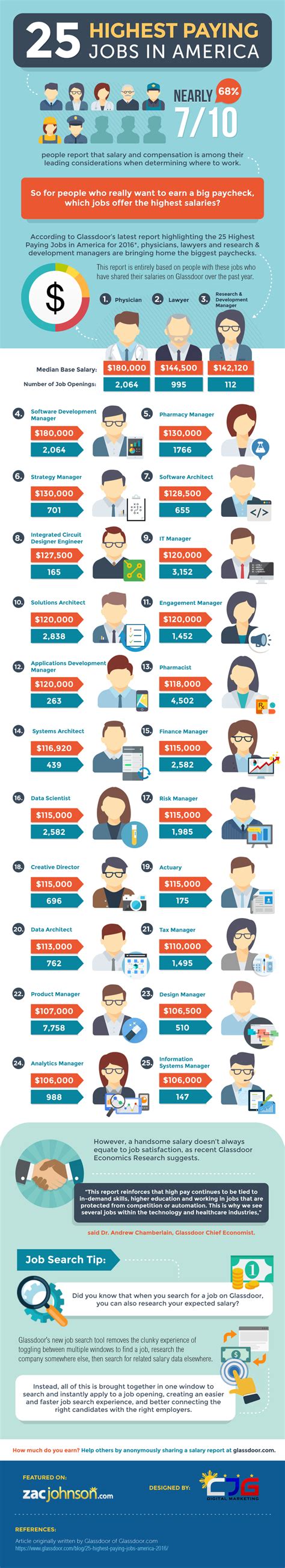 25 Highest Paying Jobs In America For 2016 Infographic