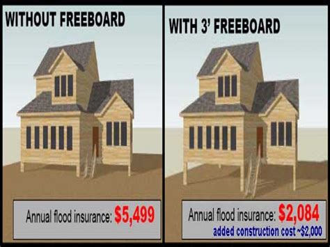 Flood zones are indicated in a community's flood map. Flood Zone House Diagram Floodplain Diagram, flood zone house plans - Treesranch.com