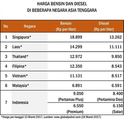 Mantap Harga BBM Indonesia Paling Murah Di Asia Tenggara BERGELORA COM