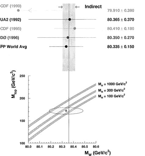 The Upper Half Of The Figure Shows The D0 Determination Of M W Along