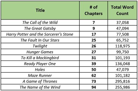 How Many Chapters Should Your Novel Have