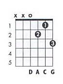 Chord chart diagrams for the dadd11 chord in standard tuning. D 11 Guitar Chord Chart and Fingering (D Add 11 ...