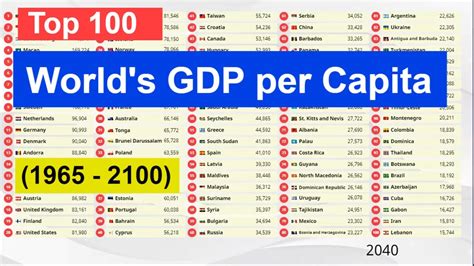 Top World S Gdp Nominal Per Capita Richest Countries In The World Youtube
