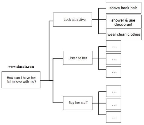 Issue Tree Problem Solving In Lean How Its Different From A Fishbone