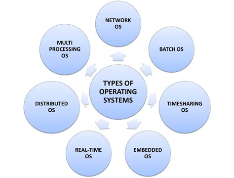 Types Of Operating Systems Their Advantages And Disadvantages Know