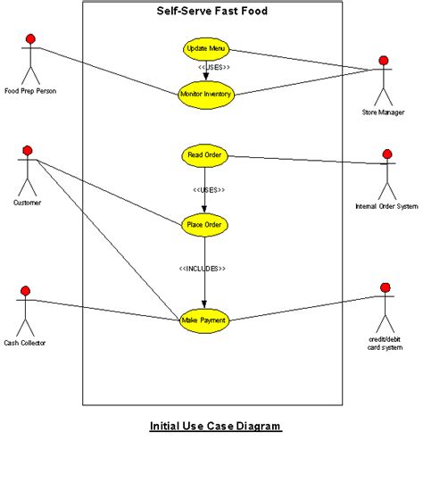 Food Ordering Use Case Diagram For Online Food Ordering