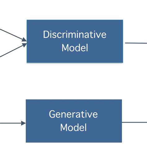 A Simple Illustration Of How One Can Use Discriminative Vs Generative