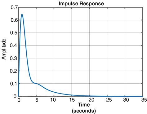 Impulse Response Using Matlab Electrical Academia